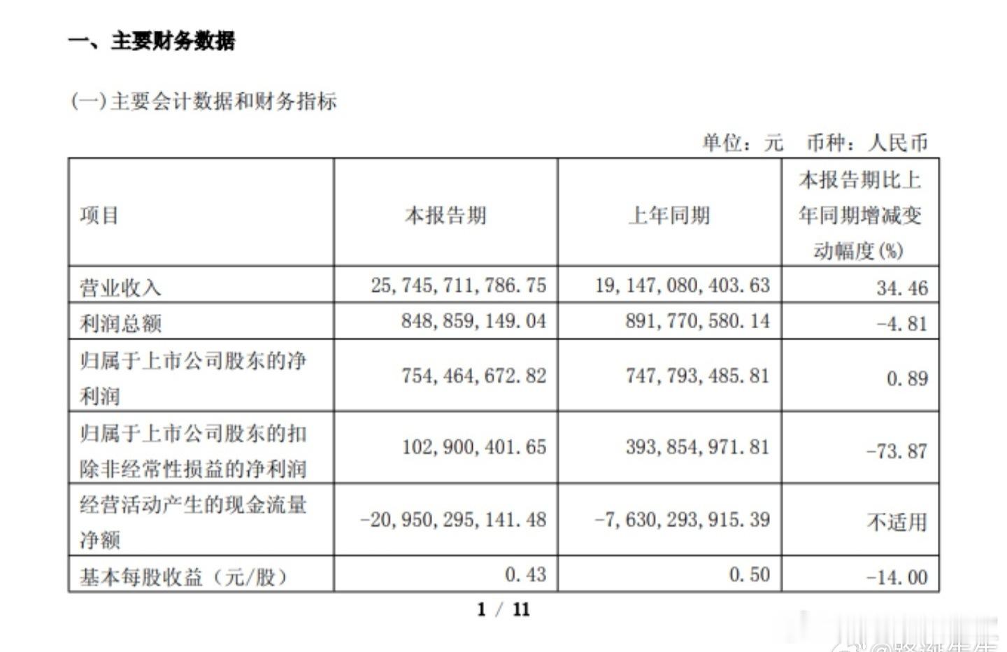 一个季度销售收入257亿，经营活动净现金流-209亿。大概率发生点什么事。比如科