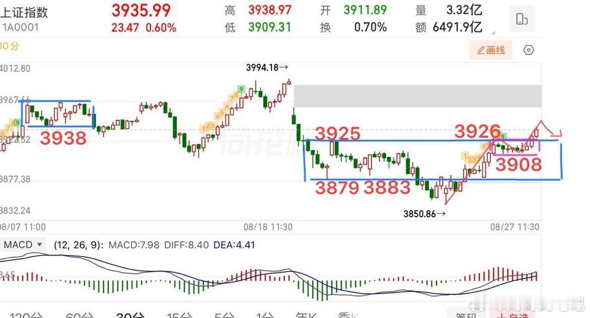 2026.8.27周四午评：  三连阳，还能继续涨吗？  盘前策略给大家讲的也比