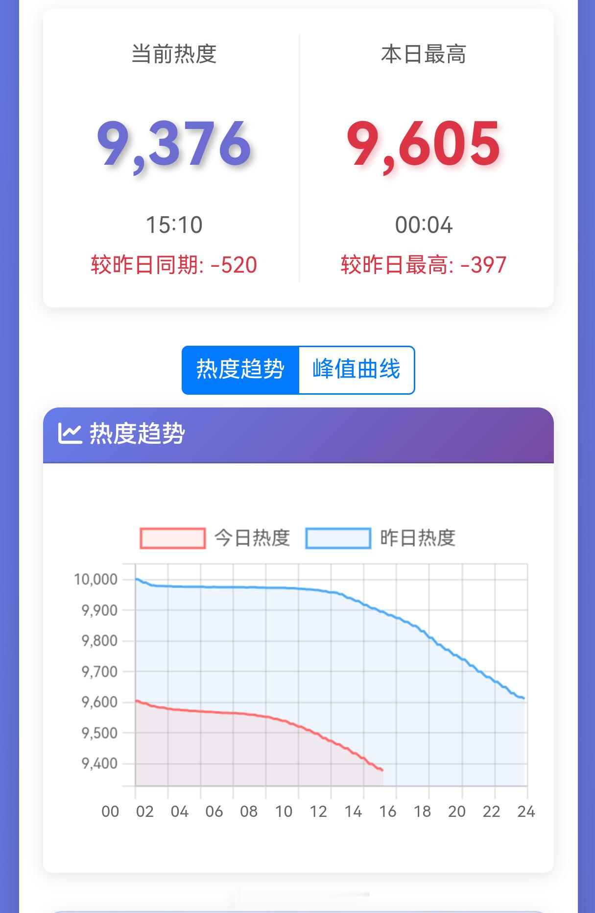 《翘楚》热度已经跌破到9300档了，预制热度的力量真是恐怖如斯 