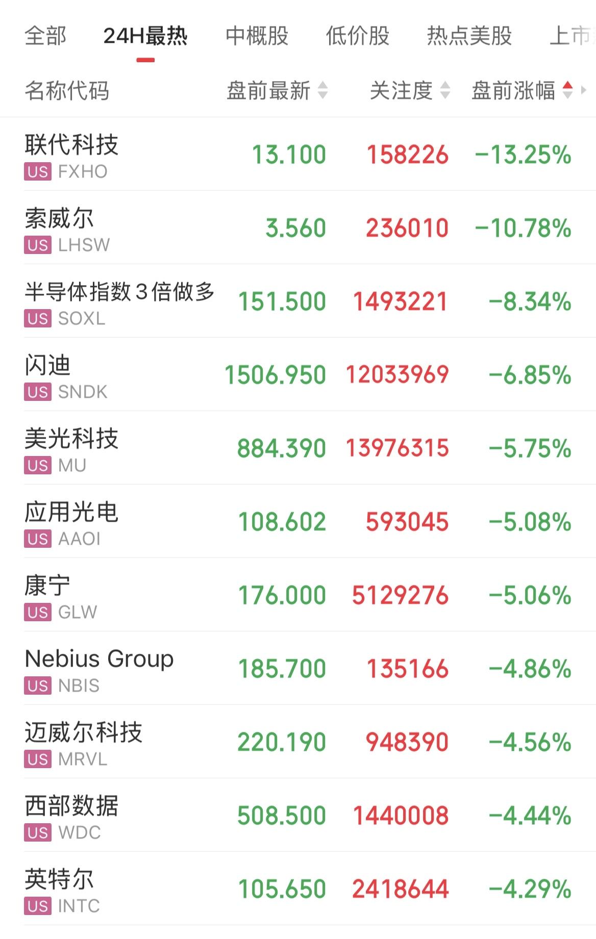 美股盘前半导体概念继续大跌，存储芯片概念领跌。 闪迪、美光、康宁跌超5%，英特尔