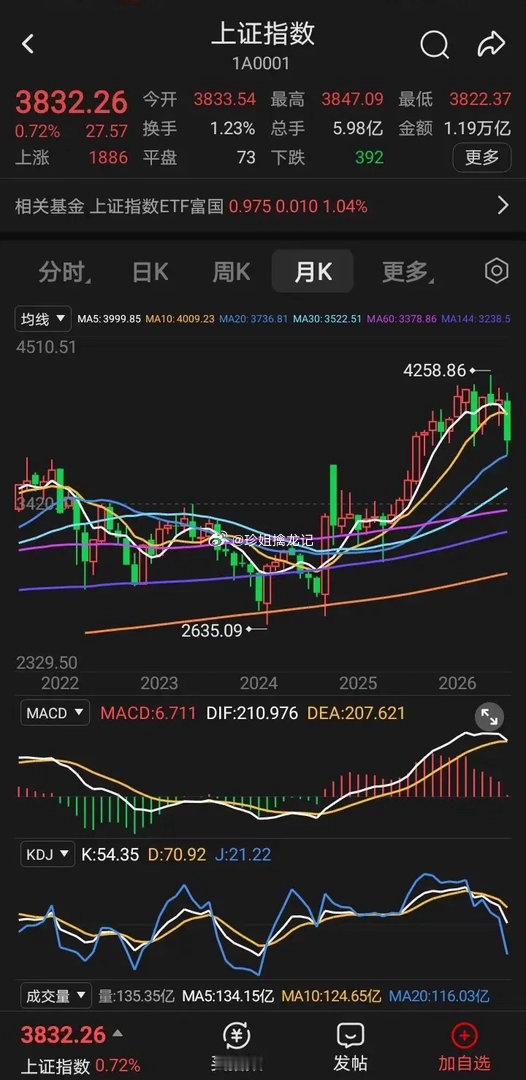 a股沪指七月已经是收官，五月线死叉十月线了，八月开盘是五月线3987，十月线39