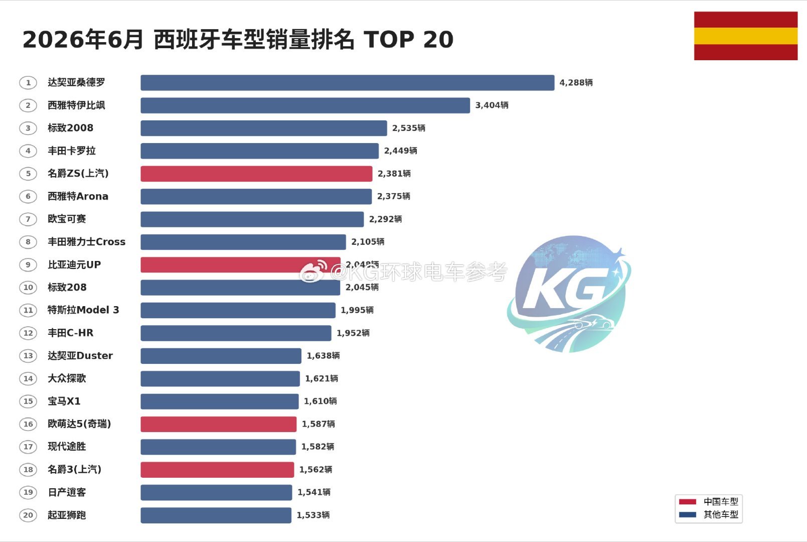 西班牙6月畅销车型中，名爵ZS和比亚迪元up位列前十，奇瑞的欧蒙达3也卖的很好。