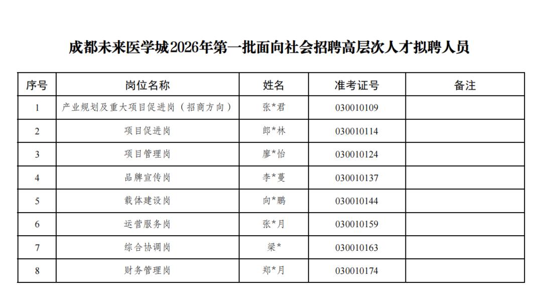 名单公示!成都未来医学城拟聘公示

发布单位: 成都未来医学城管理局

📌 通