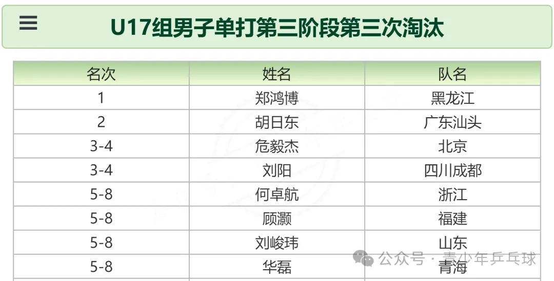 2026年第二次国家青年队入队选拔赛丨U17组男子单打第三阶段第三次淘汰郑鸿博(