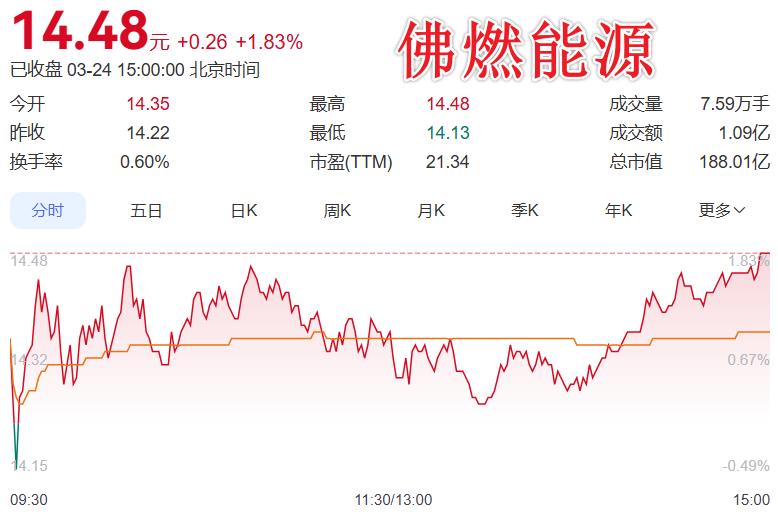 这份年报还是非常不错的，值得关注
 
佛燃能源年报出炉！营收336亿，净利增长2