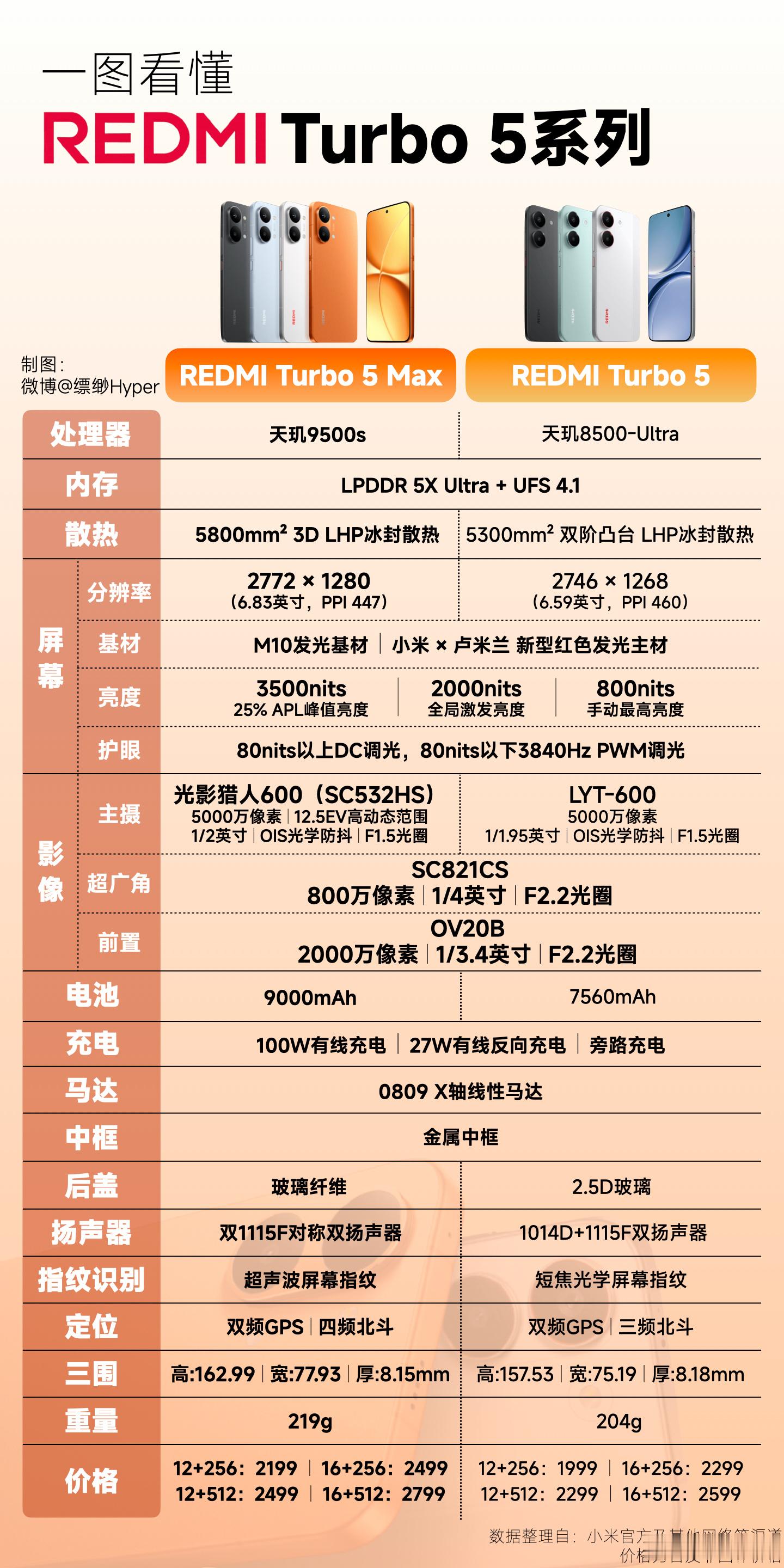 2.5K 档！销量冠军！！！REDMI Turbo 5 Max发布才2小时，又创