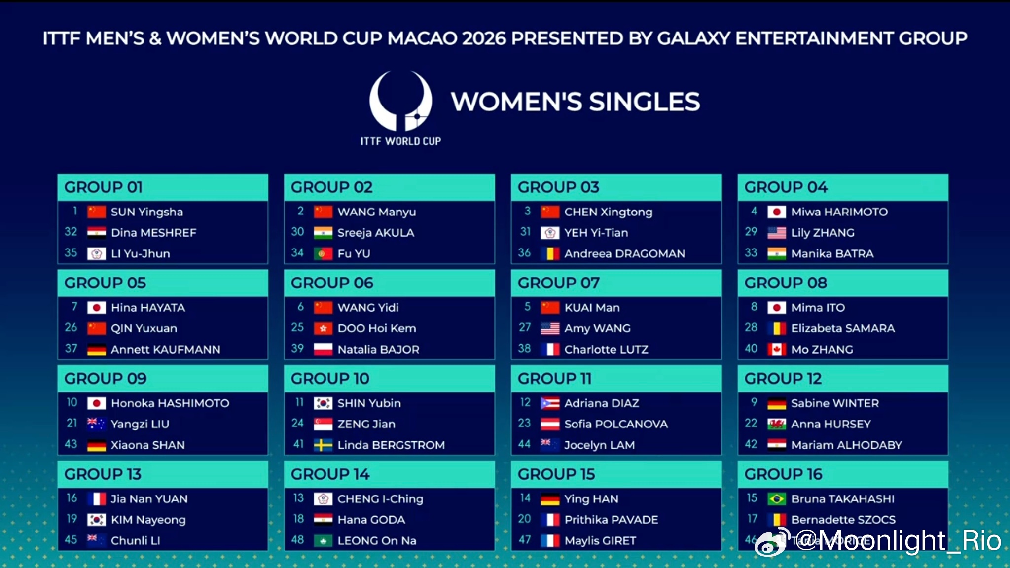 澳门世界杯2026 第一阶段抽签仪式女单小组赛第一组：🇨🇳 孙颖莎、🇪🇬