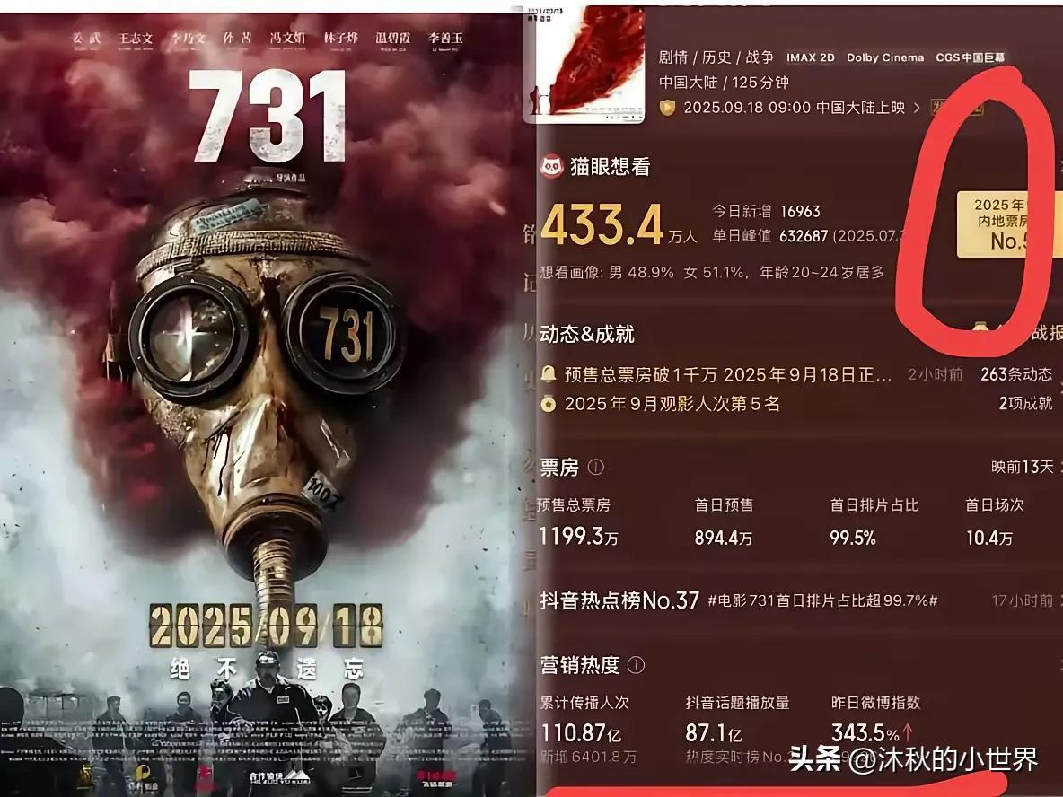 一觉醒来，731导演赵林山天塌了！

预售1个小时，票房就达到1199万元了排片