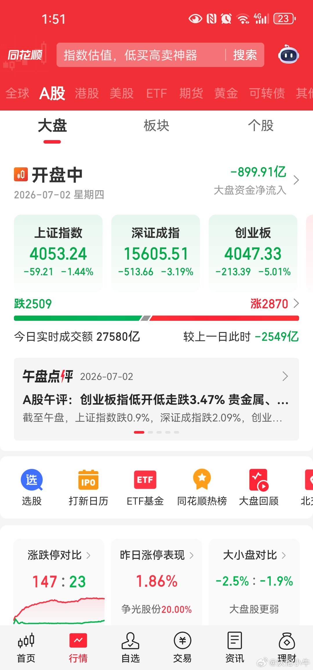 A股半导体冲高回落a股芯片半导体AI们确实厉害，涨的时候天天涨，跌的时候却真带着