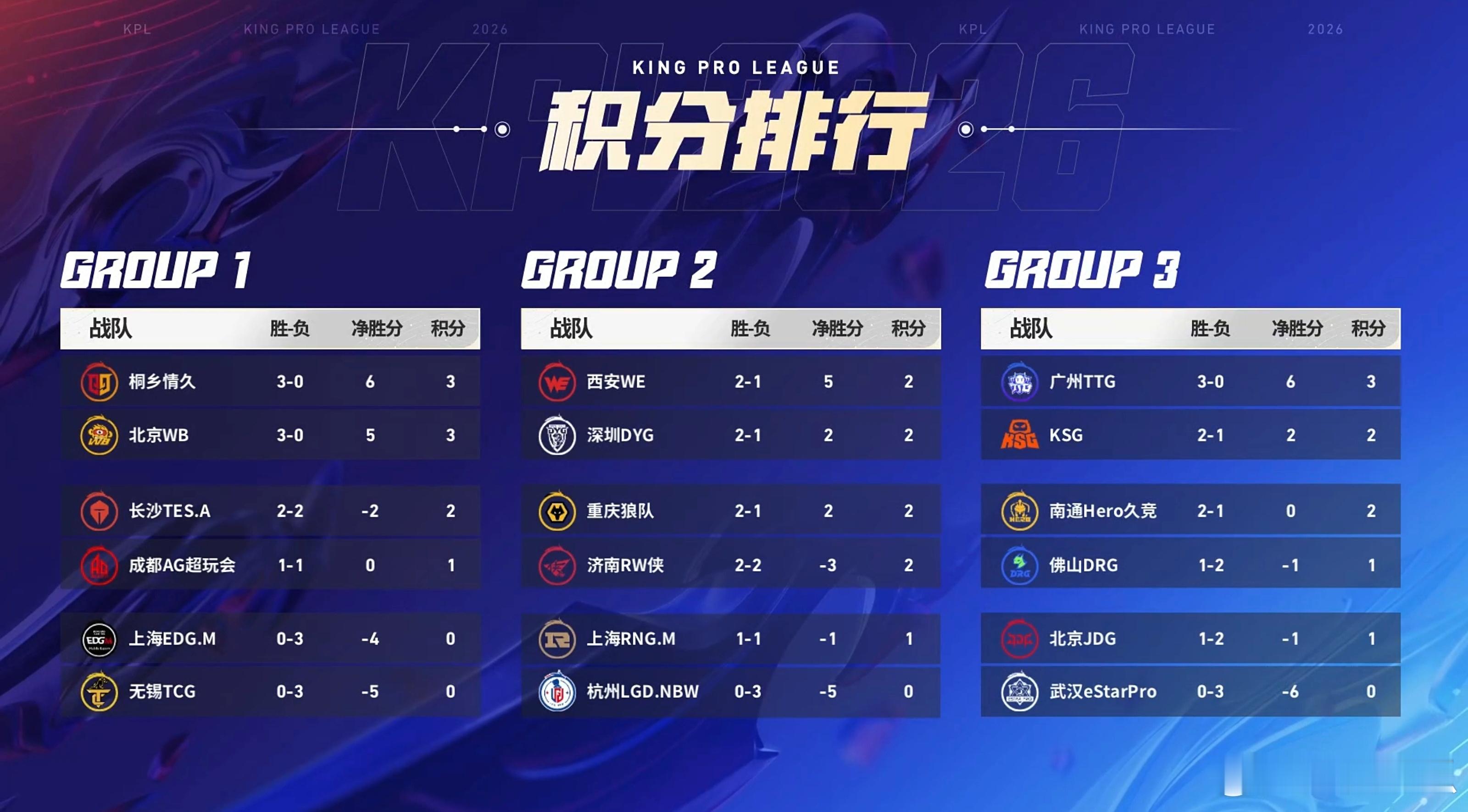 2026kpl春季赛 今日赛果 