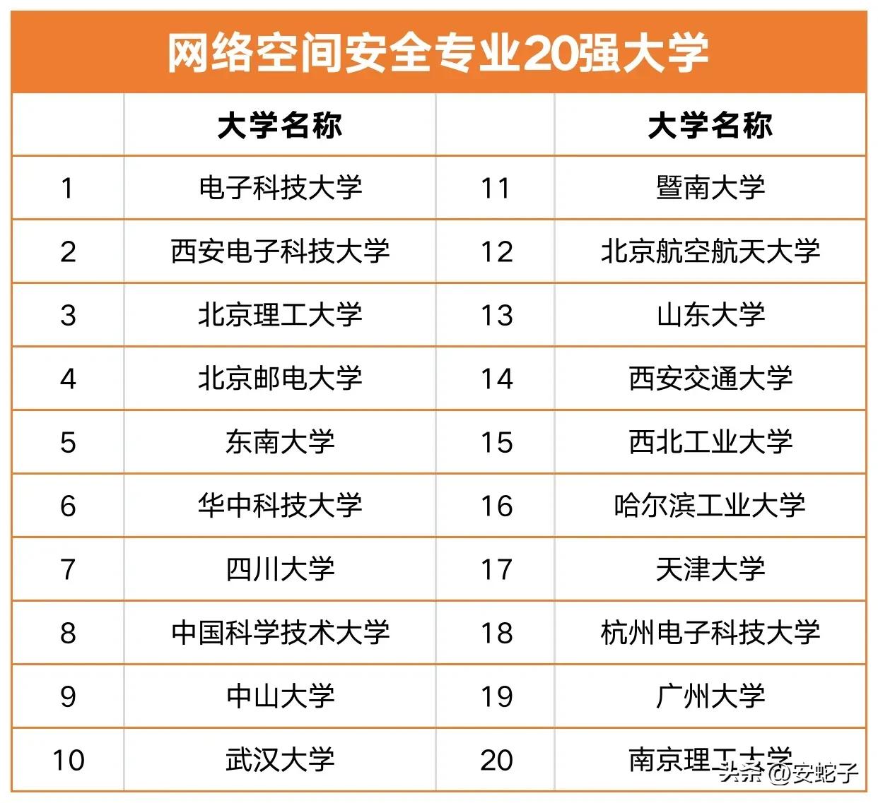 网络安全专业最强大学TOP20来聊聊你的大学