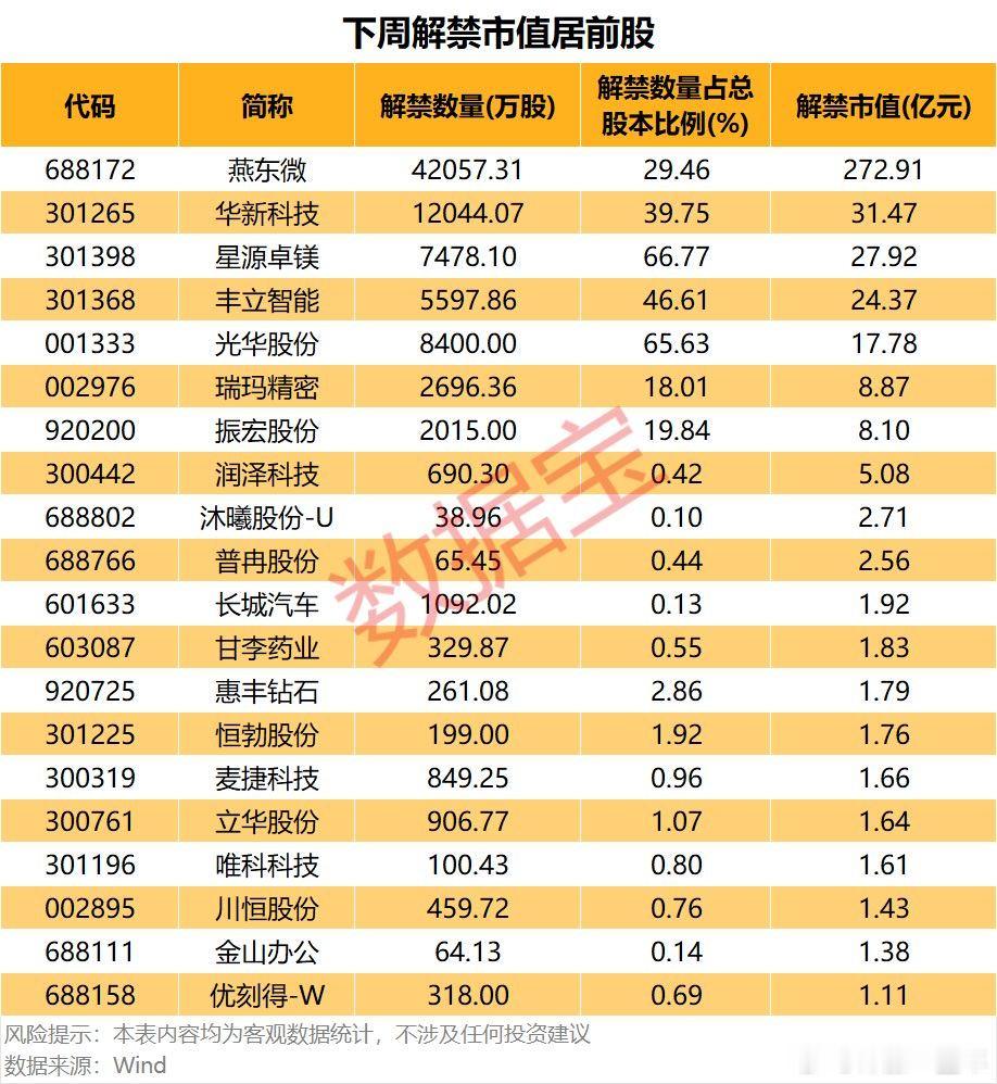 下周解禁市值居前股名单A股