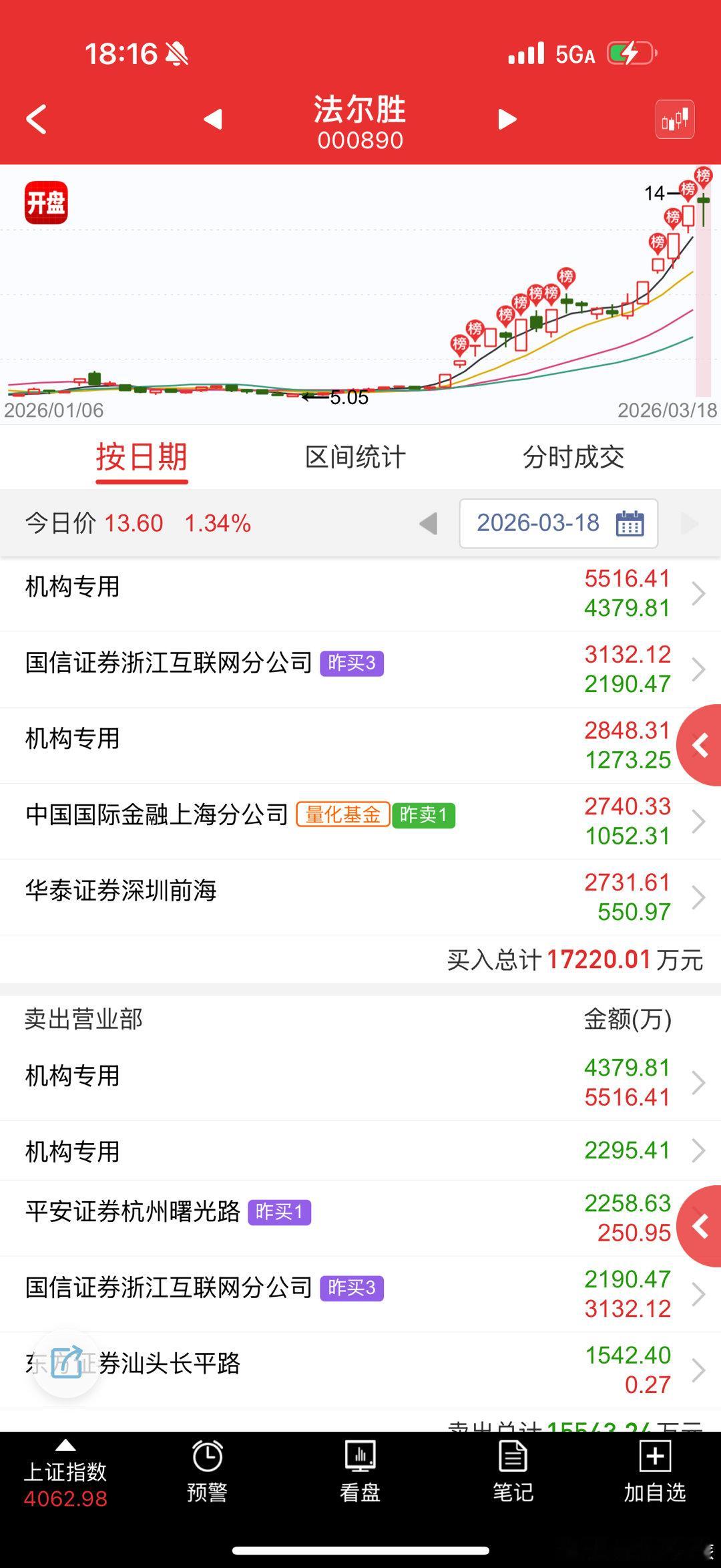 法尔胜 sz000890[股票] 下午是蹭的科技情绪起来 