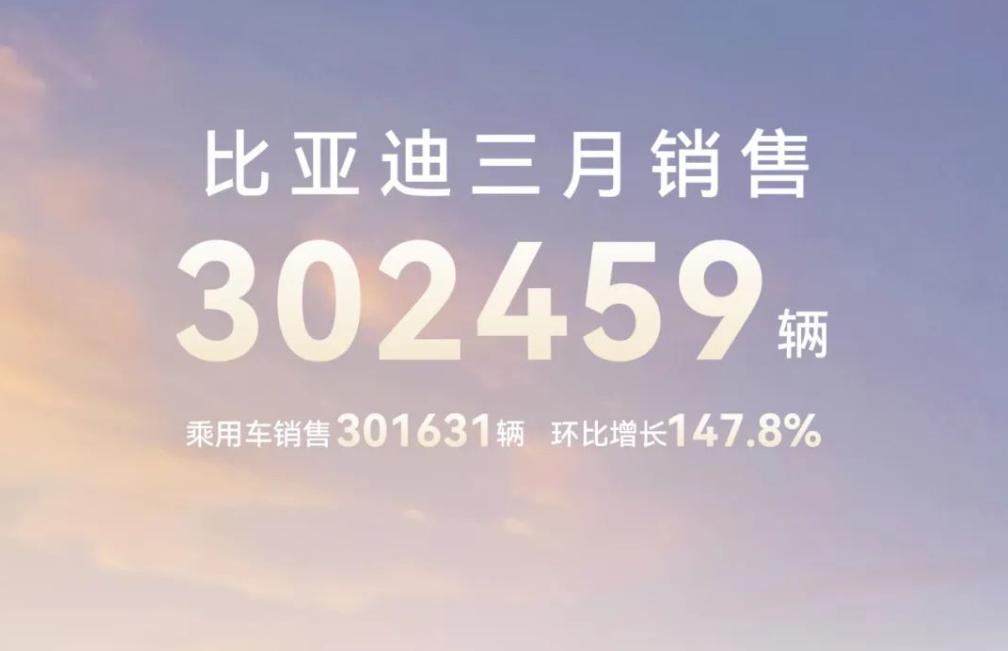 销量速递丨比亚迪3月销售302459辆
据比亚迪官方消息，在2024年3月份，比
