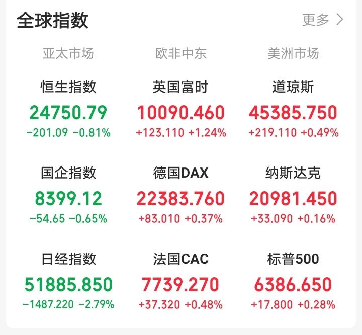 明天，恐怕又要后悔了！

晚间，外盘全面上涨，老美三大指数集体上涨，三倍做多富时
