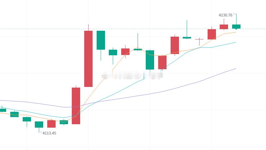 黄金 刚跑就拉升这下真的是手榴弹擦屁股，上方关注4130-4140，小时图均线压