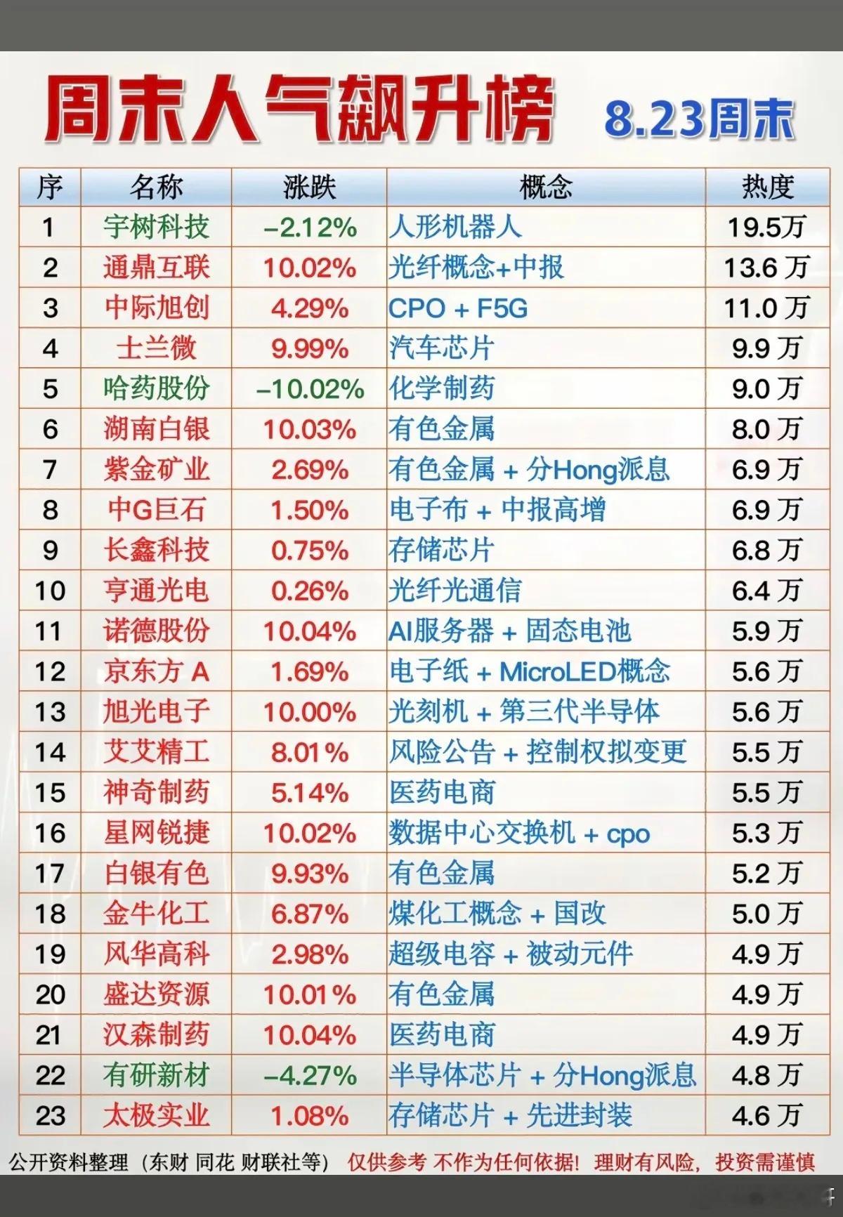 8.23周日  周末财经热点人气榜！1.人形机器人2.化学制药3.光纤光通信4.