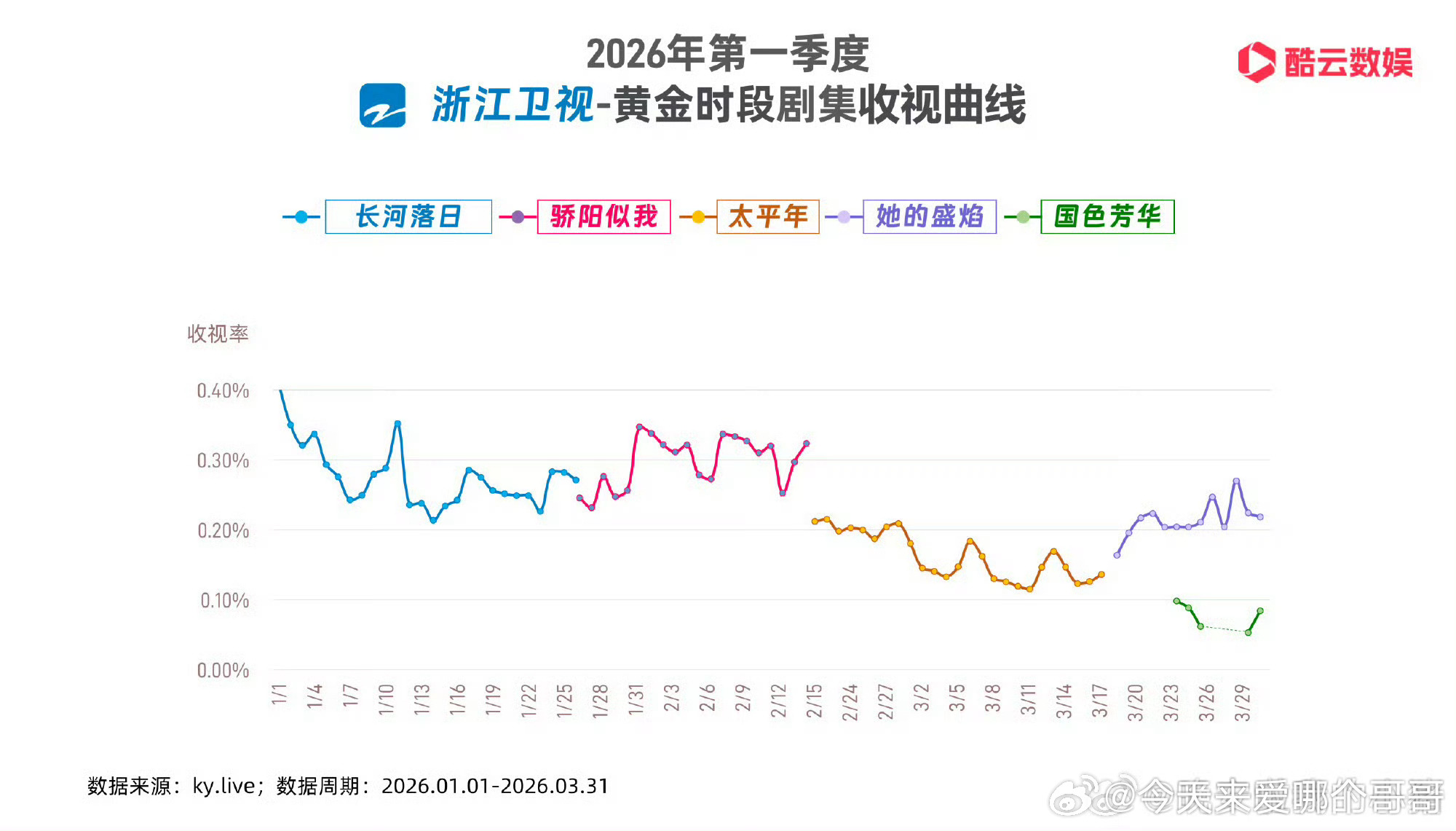 宋威龙赵今麦骄阳似我蓝台上星Q1冠军 