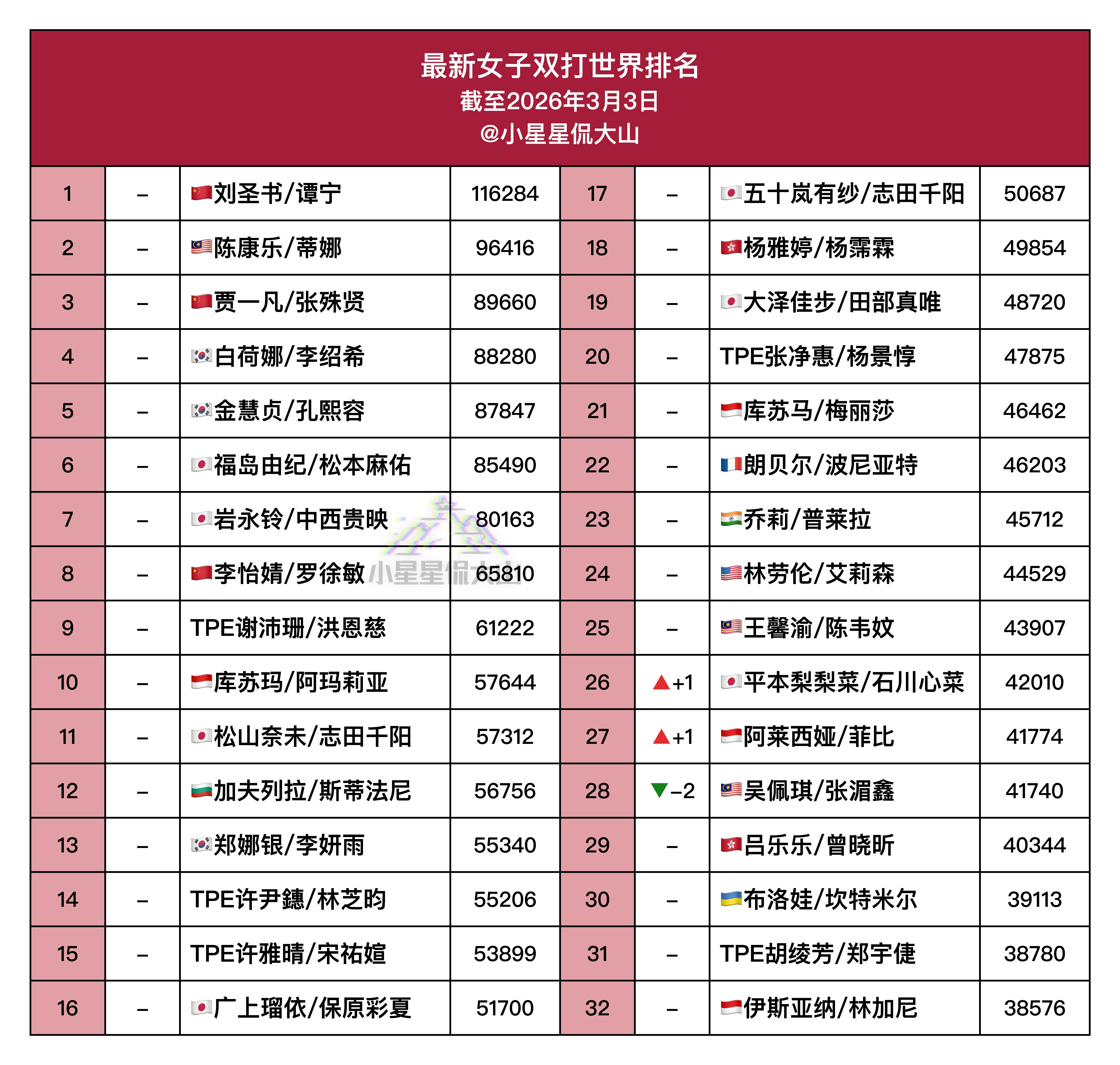 【最新女双世界排名】🇨🇳刘圣书/谭宁 1🇨🇳贾一凡/张殊贤 3🇨🇳李