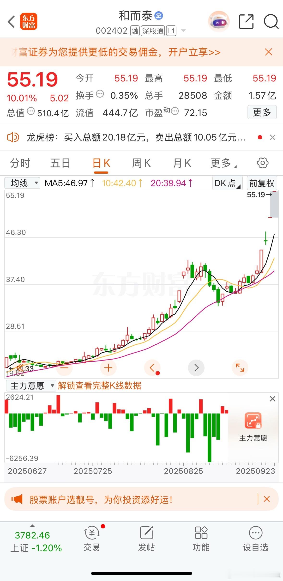 从和尔泰大涨，我们学到什么？1.炒股就是炒预期啊。​​​​​因为和尔泰它持有摩尔