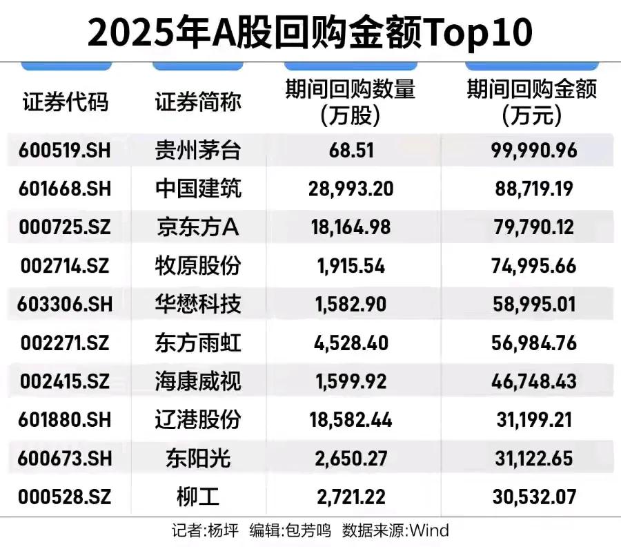 增量资金涌动，508家上市公司开年回购近两百亿
注：公开资料，不构成投资建议。