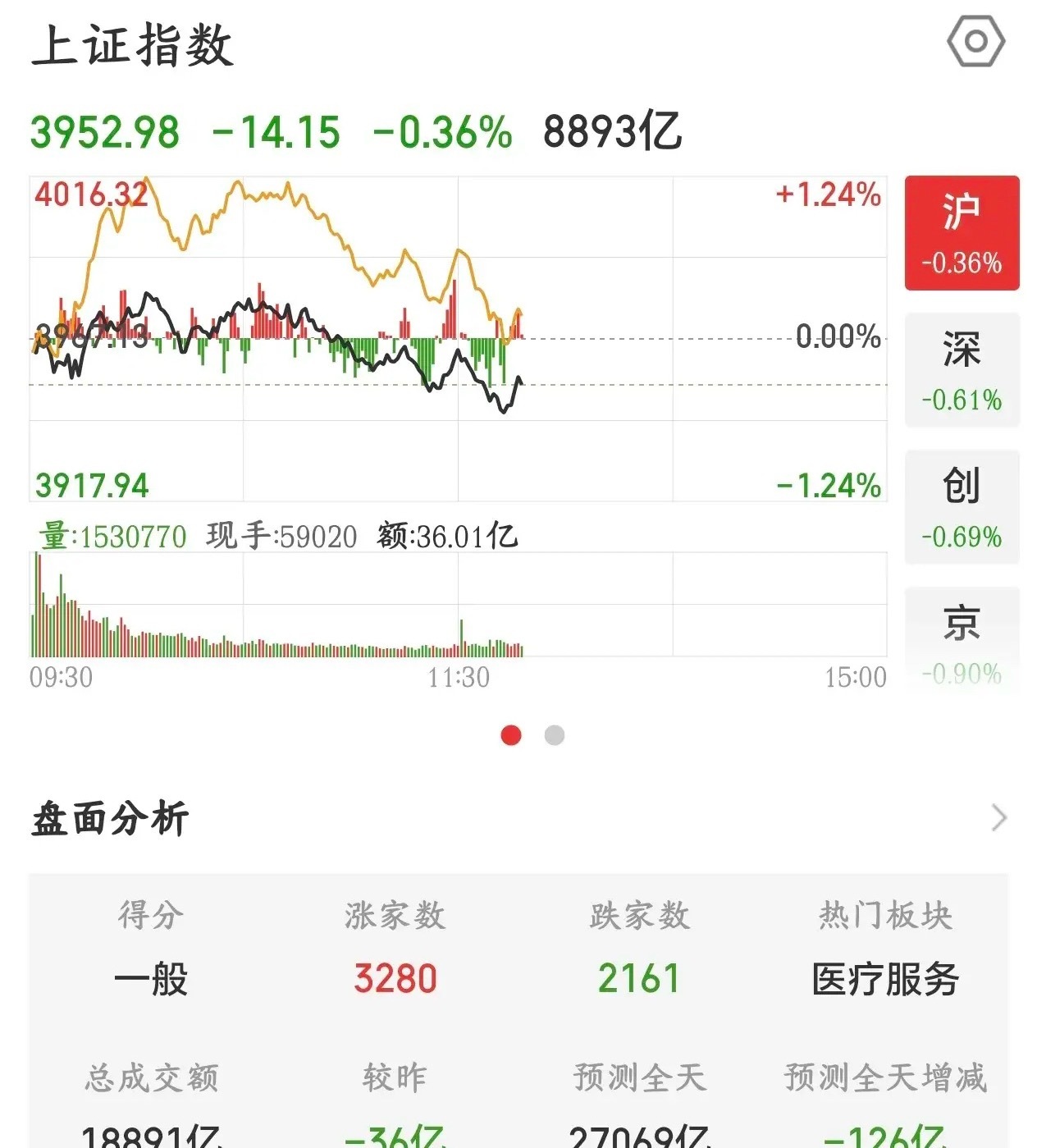 白酒板块终于硬气了一回，只不过人气不足今天A股又上演了祖传绝技，那就是下午跳水，