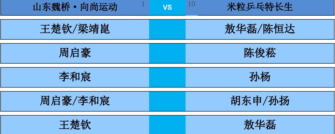 2026乒超常规赛大连站男团，山东魏桥·向尚运动vs米粒乒乓球特长生对阵出炉。第