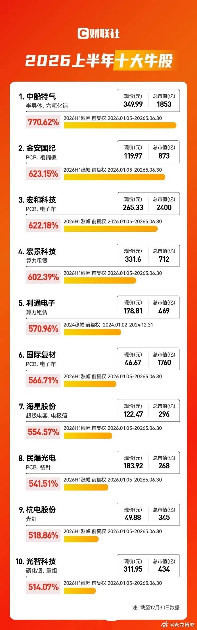 盘点A股上半年10大牛股，有没有你的票？ 