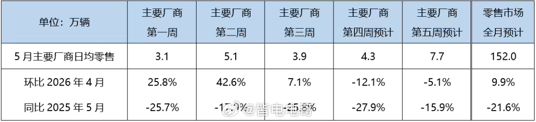乘联分会：5 月狭义乘用车零售预计 152 万辆，超 6 成为新能源5 月狭义乘