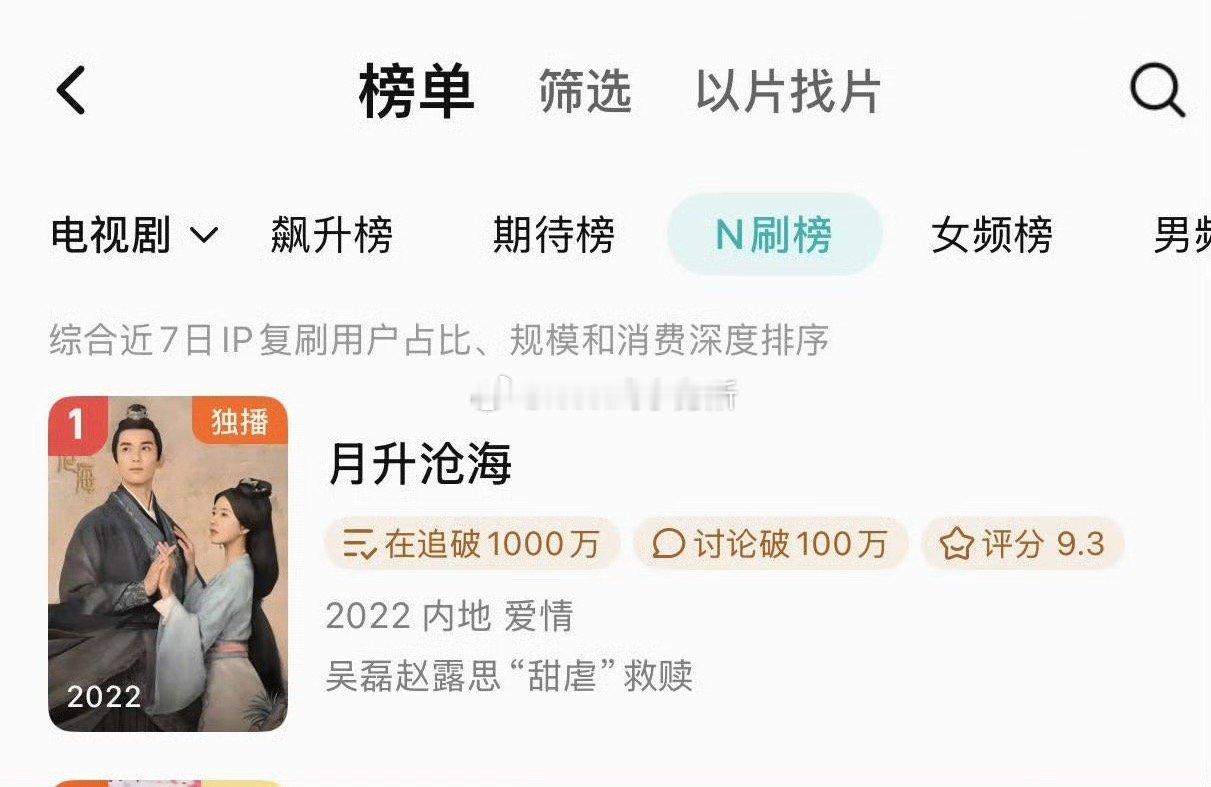 吴磊 赵露思星汉灿烂又N刷榜第一了 