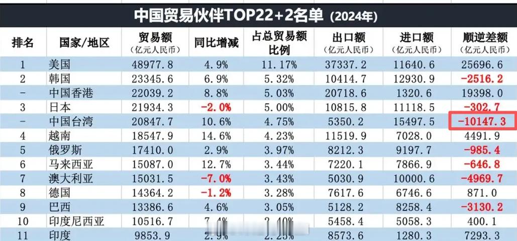 这是2024年大陆与湾湾的贸易逆差，一万亿啊，人家都赚嘛了，难怪他们有恃无恐！[