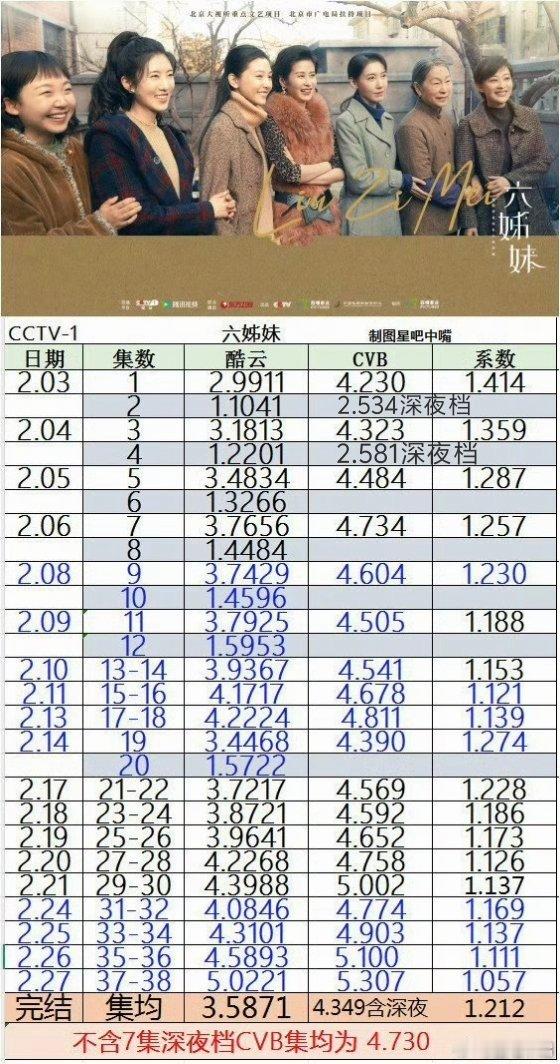 2025年《六姊妹》收官后本嘴曾经说过“接下来两年内2027年3月之前不会有收视