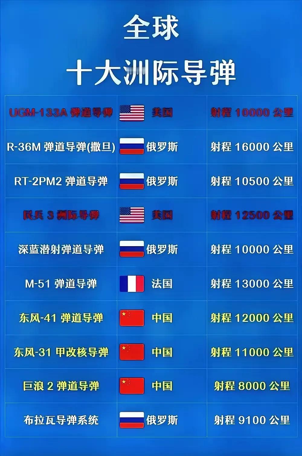 全球十大洲际导弹：

1、俄罗斯：占4席
2、中国：占3席
3、美国：占2席
4