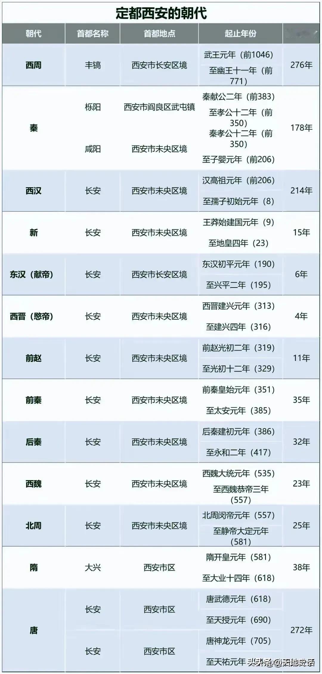 十三朝古都西安的历史有多悠久？

西周，宗周在宝鸡，成周在洛阳。
秦朝，咸阳在现