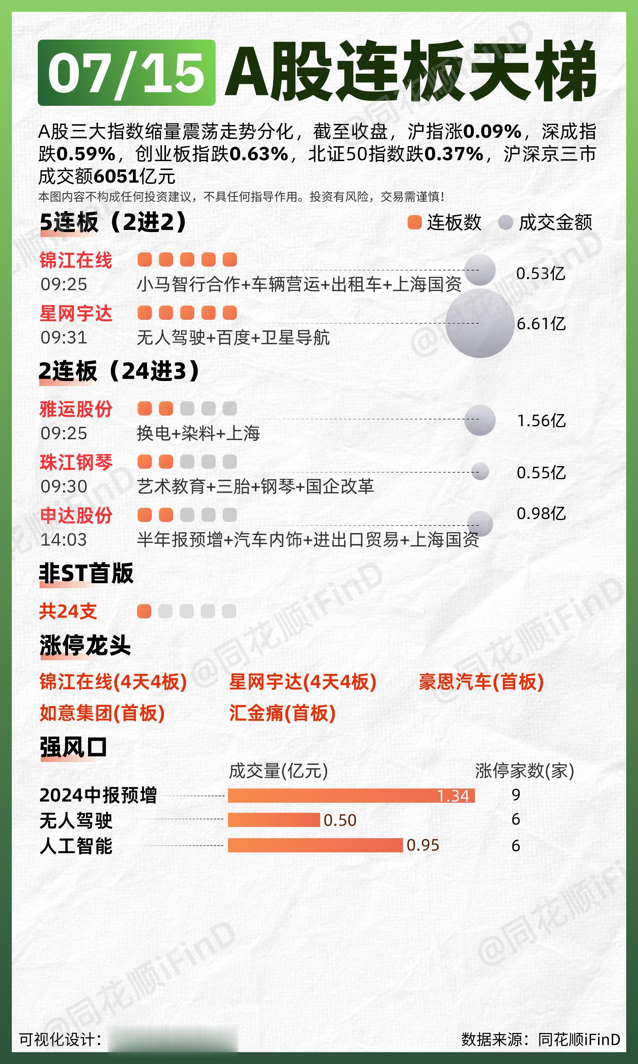 07月15日 连板天梯复盘！两市超4300只个股下跌。板块题材上，医药...