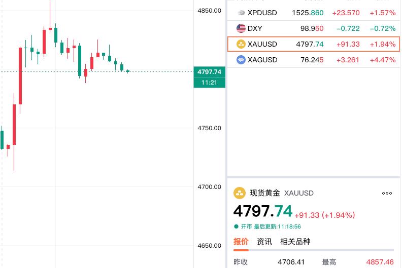 虽然现货黄金
还是处于涨势中，
但是有所冲高回落，
现在回到4800下方。
现货