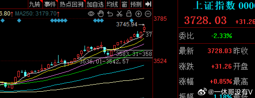 一片红红火火，今天大A再次见证了历史沪指突破21年的3731点，刷了10年新高北