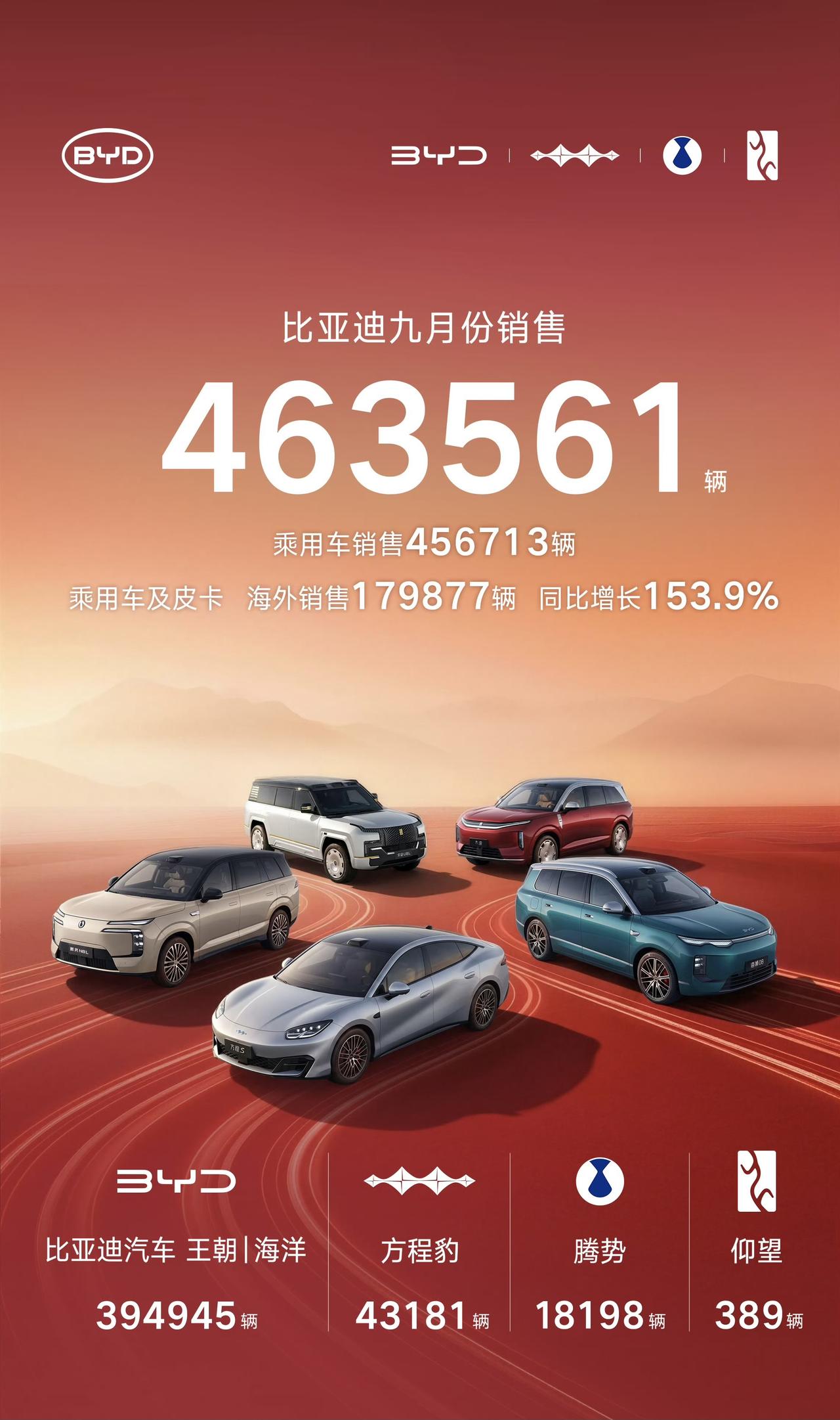 【2026年9月各家新能源车企销量汇总】
①、比亚迪：46.36万辆      
