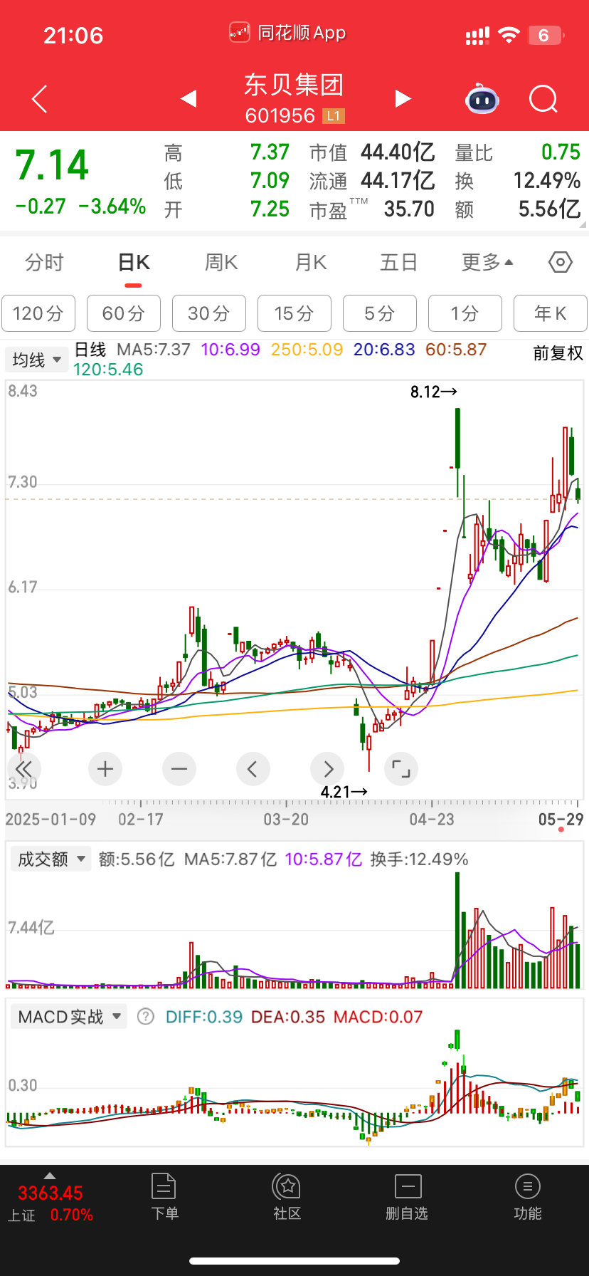 机器人要发力 得有一个妖股带头东贝一旦成妖 这位置还能吃100个点[揣手]（幻想