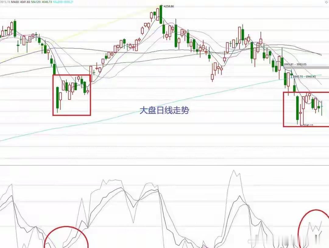 A 股探底顽强翻红！盘面信号已经清晰，明天大盘，是震荡修复还是冲高回落？7月29