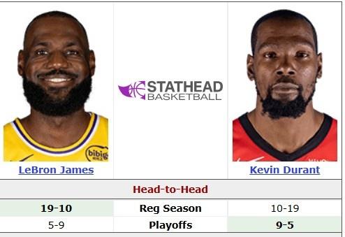 王不见王！詹姆斯与杜兰特谁更强？

1、常规赛对战: 詹姆斯19-10杜兰特
