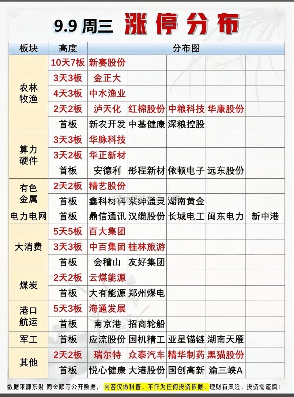 9.9周三涨停复盘！主线梯队清晰，多个板块集体爆发！周三收盘涨停梯队整理完毕，从