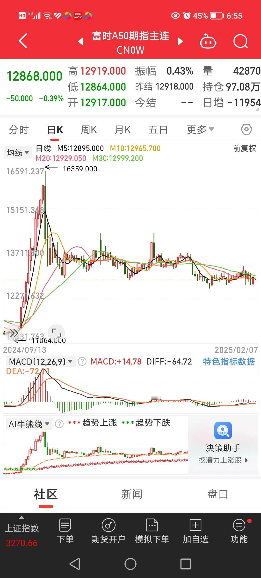 2月7日，聊一聊昨天晚间都有哪些事情发生。
1、富时A50股指期货下跌0.39％