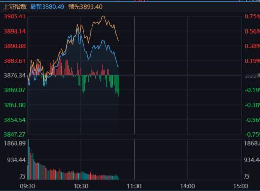 科技带着指数基本全面回落 ​​​