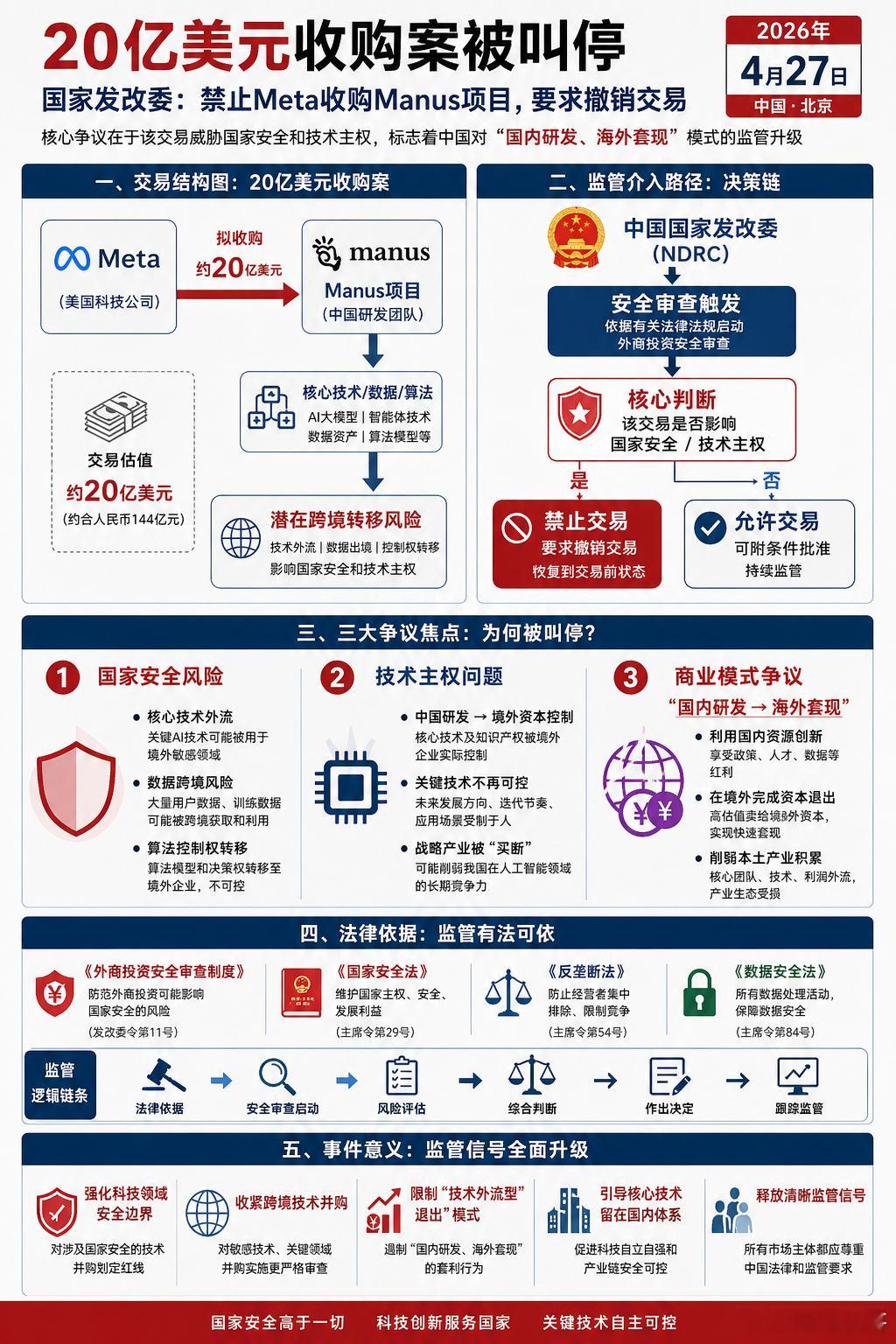 如何看待manus被禁止收购国家发改委依法禁止Meta收购Manus，这笔20亿
