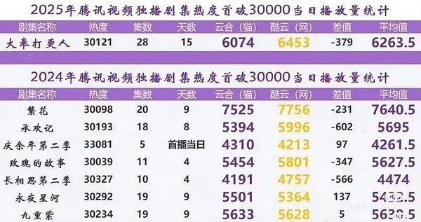 25年🐧破3w的剧当天的云合数据，王鹤棣大奉打更人还挺扎实的🤔 ​​​