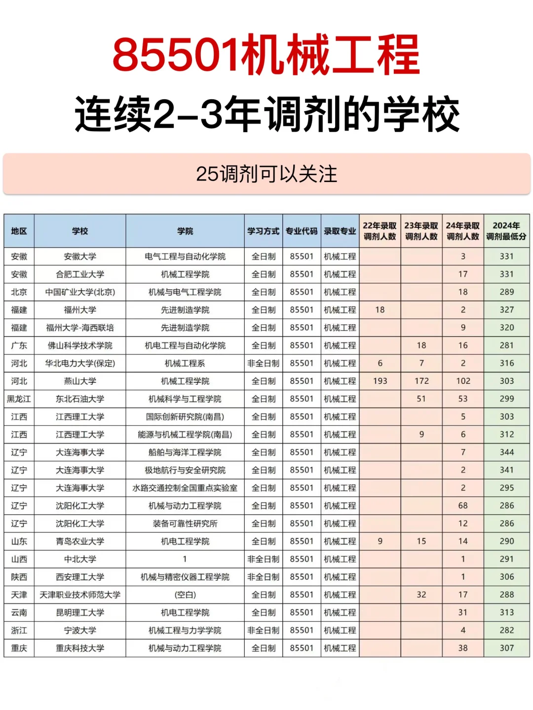 85501机械工程考研调剂~