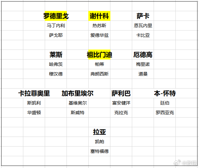 阿森纳 我始终觉得，即使标黄的仨哥们都来了，阿森纳的阵容还是略显单薄。除非，新赛
