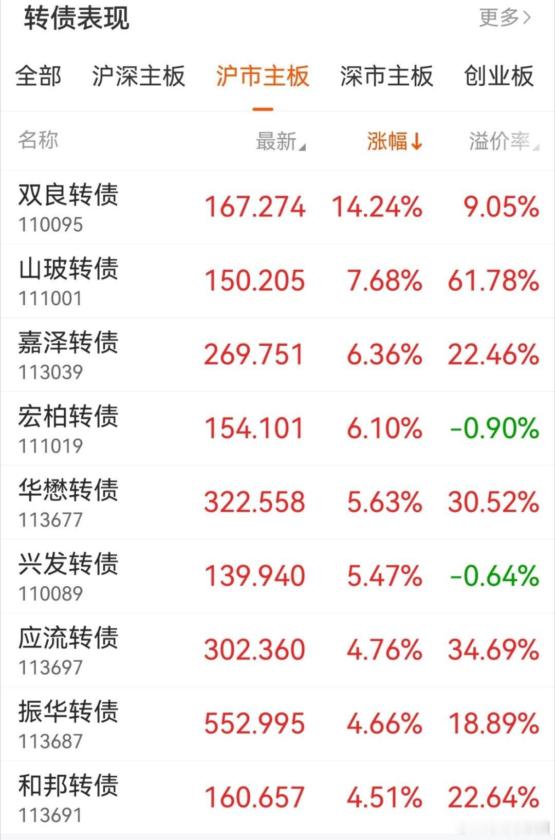 领涨的大部分都是避险类的！高开低走是实实在在的。 