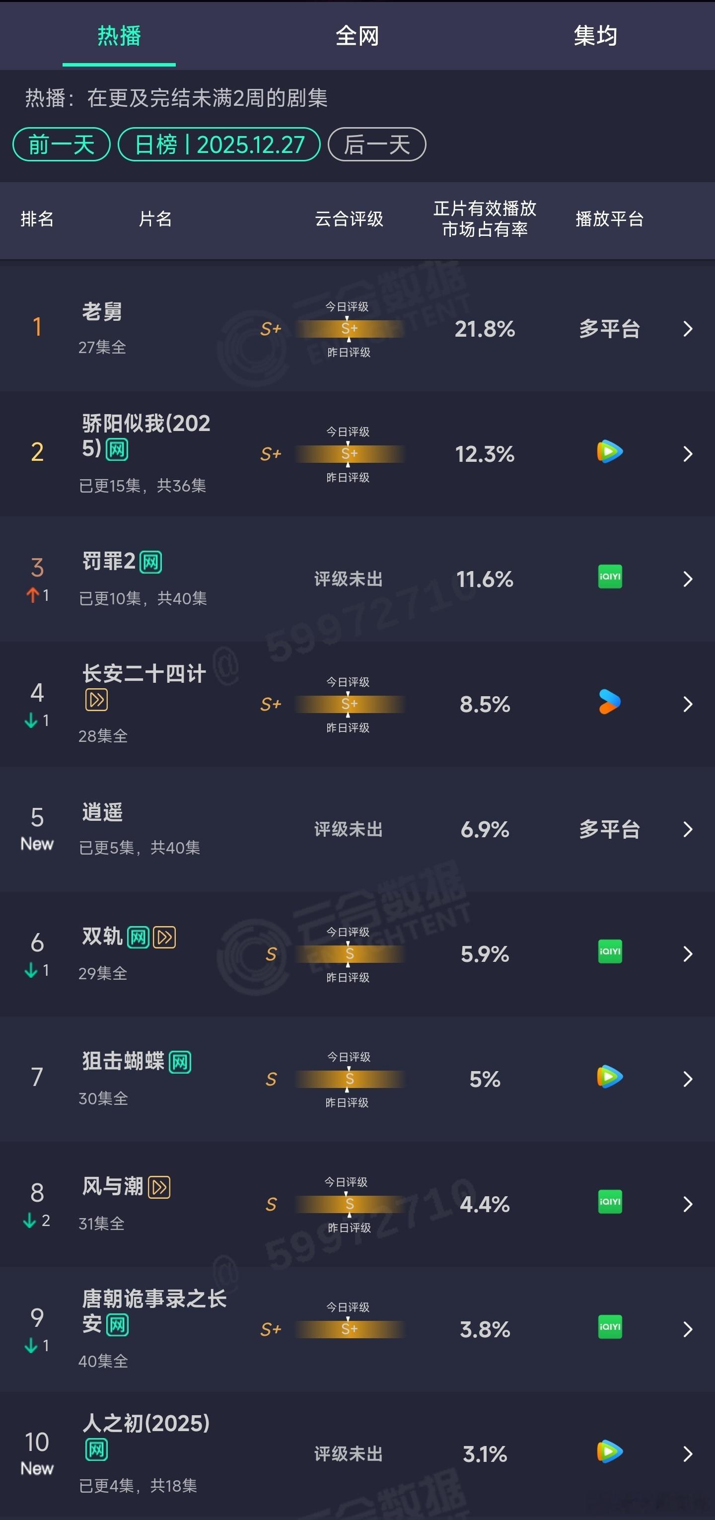 12.27云合：骄阳似我12.3%罚罪2 11.6%逍遥首日6.9%人之初首日3